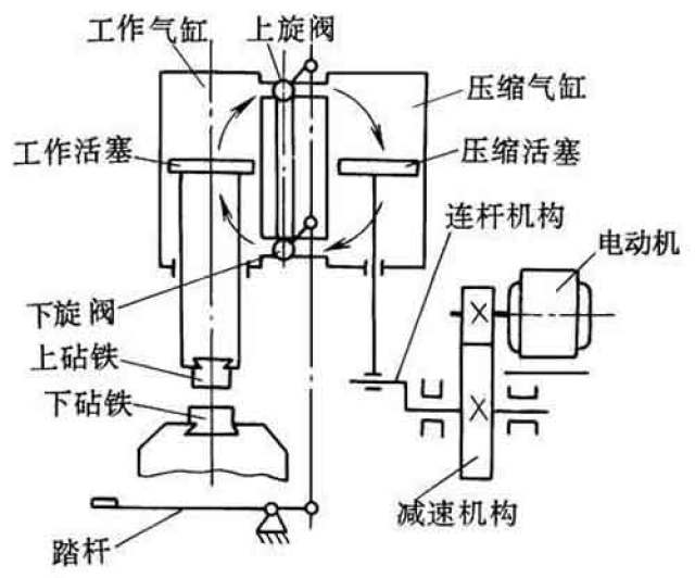 空气锤工作原理