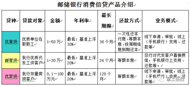 最后给各位推荐几种邮储银行最新的消费贷款产品!