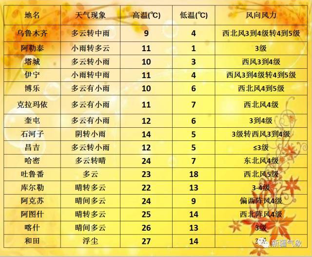 阿克苏市天气预报:早做准备迎接每一天