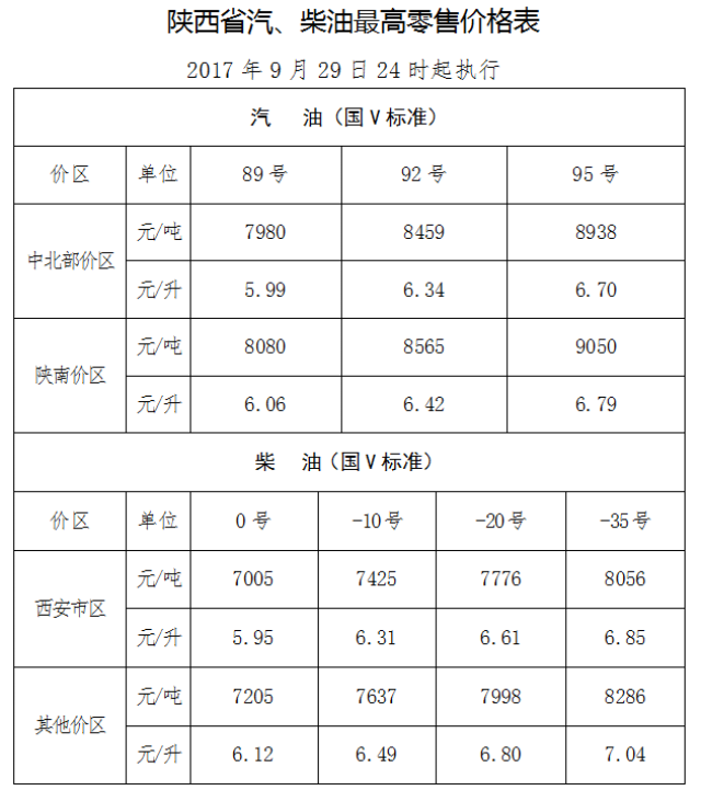 西藏9月29日24時調價後最新汽油柴油詳細價格表