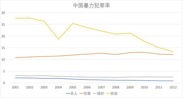 和中国国家统计局公布的人口数字制作的中国每十万人暴力犯罪率