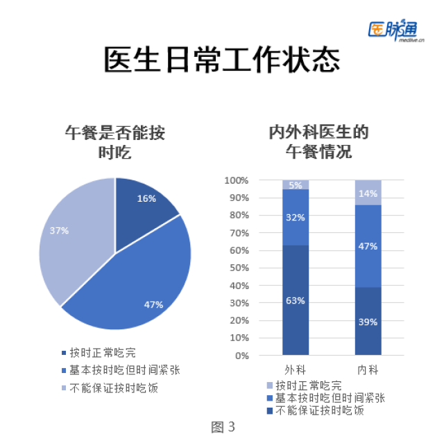 除了時間維度,從工作量來看,我們調研了醫生日均接診或者管床患者的