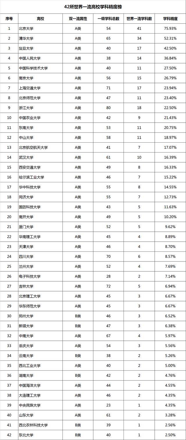 湖大、东大降B类的根本原因,42所世界一流大