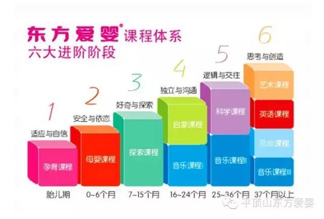 【揭秘爱婴】东方爱婴课程体系,您的宝宝在哪个阶段?