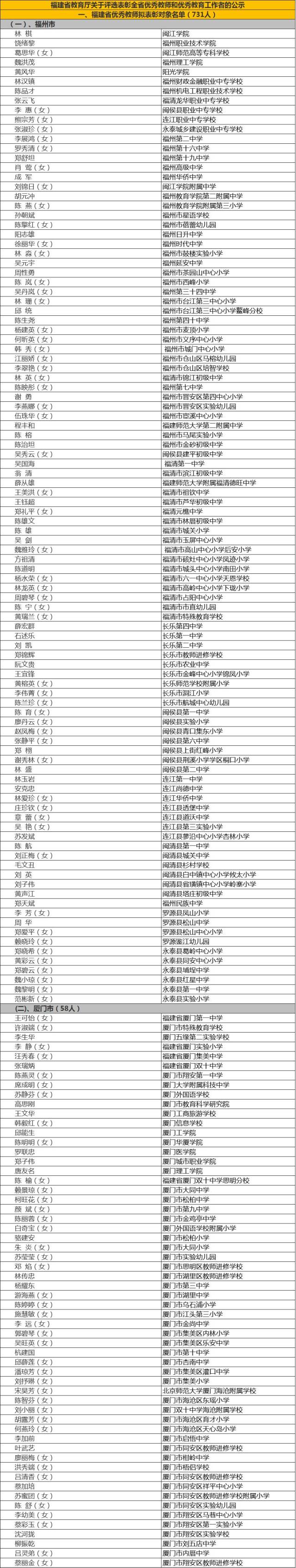 福建省优秀教师名单公布了,看看闽清的都有谁