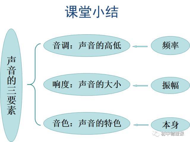 第二节:声音的特性(精品课程送给优秀的你)