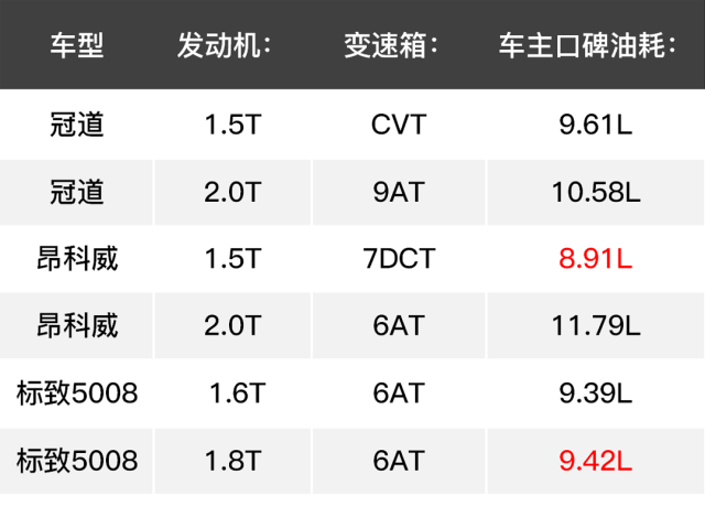 中型suv油耗竟比轎車還低!