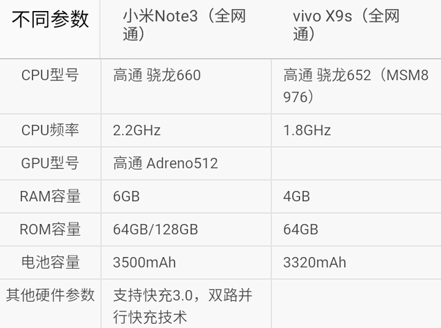 谁更好?小米note3对比vivo x9s