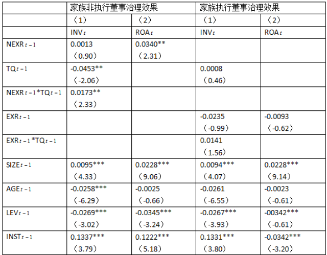 tq:投資機會,等於(股票總市值 總負債賬面淨值)/總資產賬面價值 實證