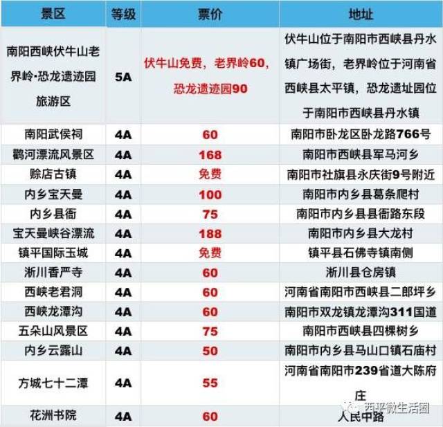 2017最新河南18地市5a/4a景点大全,附等级,票价,地点!