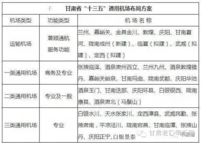 武威(拟建,定西(拟建)等 10个兼顾通航服务功能的民用干支线机场