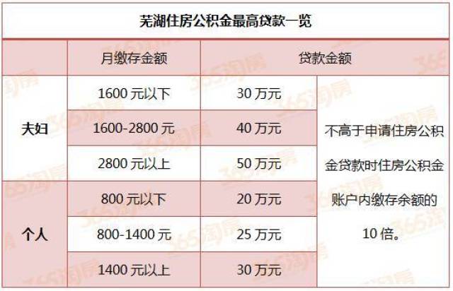 你知道唐山住房公积金贷款额度是多少吗?快来唐山本地宝看看吧.