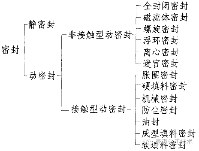 几种常见的高压密封结构