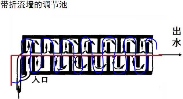 格栅和筛网,调节池