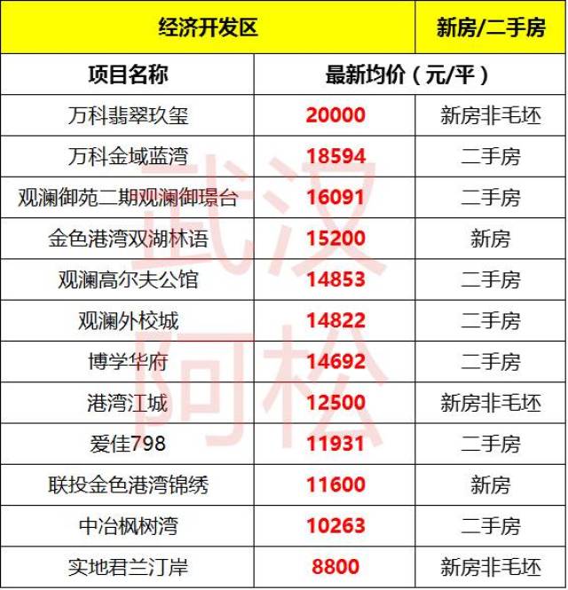 武汉10月最新最全房价表出炉!江夏区最贵楼盘已超17000元/平!