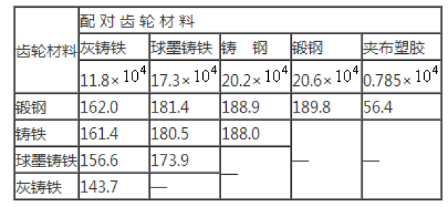 (d) 弹性影响系数ze
