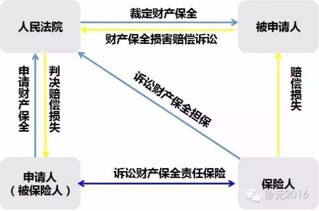 诉讼保全担保