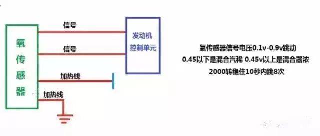 混合氣過濃或者過稀都會造成發動機工作,排放 等 不正常,氧傳感器就是