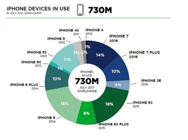 2.43億！曝iPhone全球三分之一用戶都在中國_搜狐網