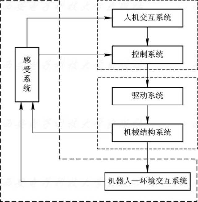 工业机器人由3大部分6个子系统组成.