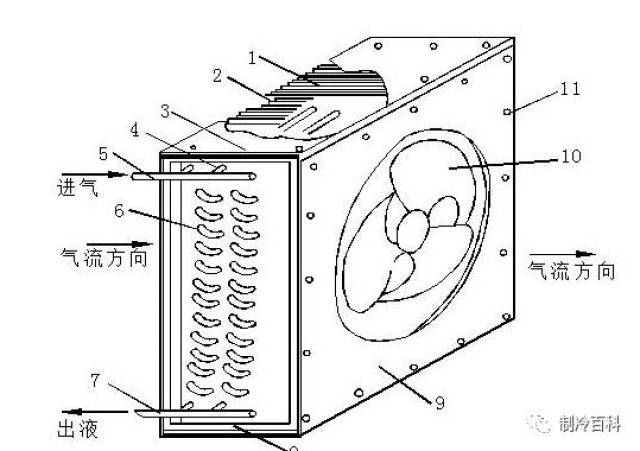 冷凝器的种类和工作原理