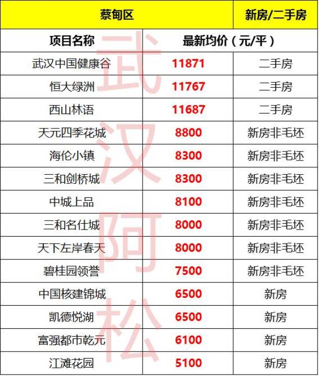 武汉10月最新最全房价表出炉!江夏区最贵楼盘已超17000元/平!