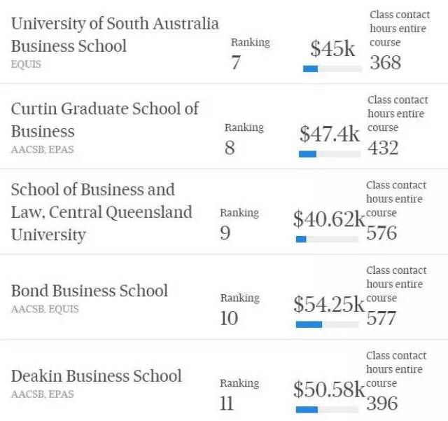 2017年全球大学商科排名!澳大利亚MBA平均薪