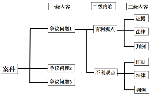 庭审思维导图的一般模板