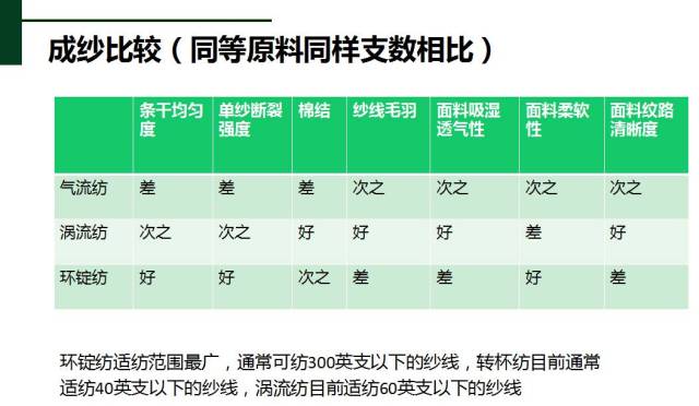 色尚坊布博士纺织视频培训课程(字幕版):面料分析及纺纱方式鉴别