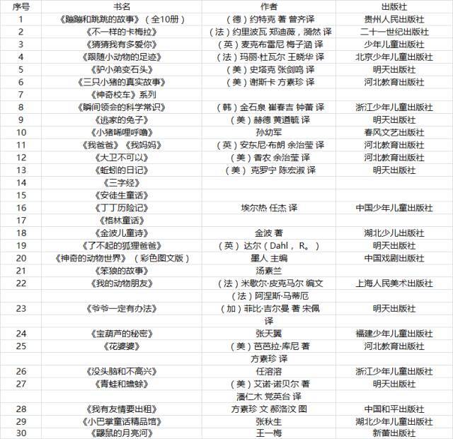 推荐给小学一二年级孩子的书单都有这些,可以读好久啦