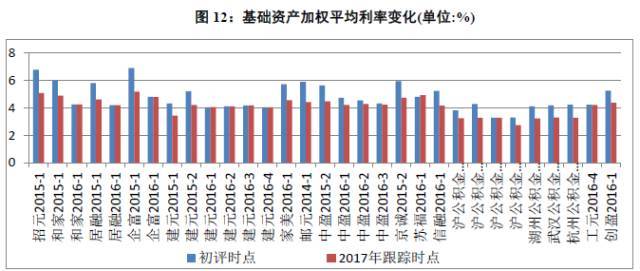 2017年信贷资产证券化跟踪评级分析报告--个人