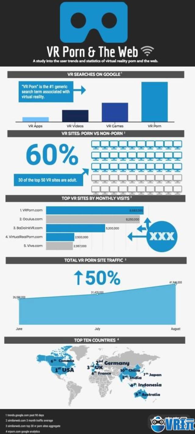 最新VR网站流量排名，VR色情网站竟排第一，超越Oculus官网_手机搜狐网