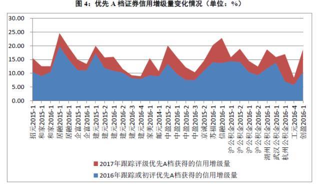 2017年信贷资产证券化跟踪评级分析报告--个人