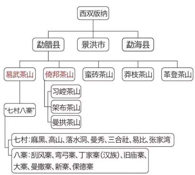 四张图看懂普洱茶主要产地以及著名茶山