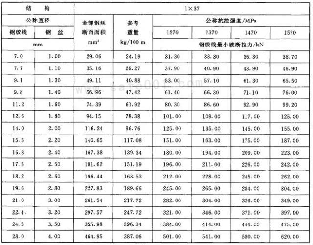 鋼絞線公稱直徑,公稱截面面積及理論重量