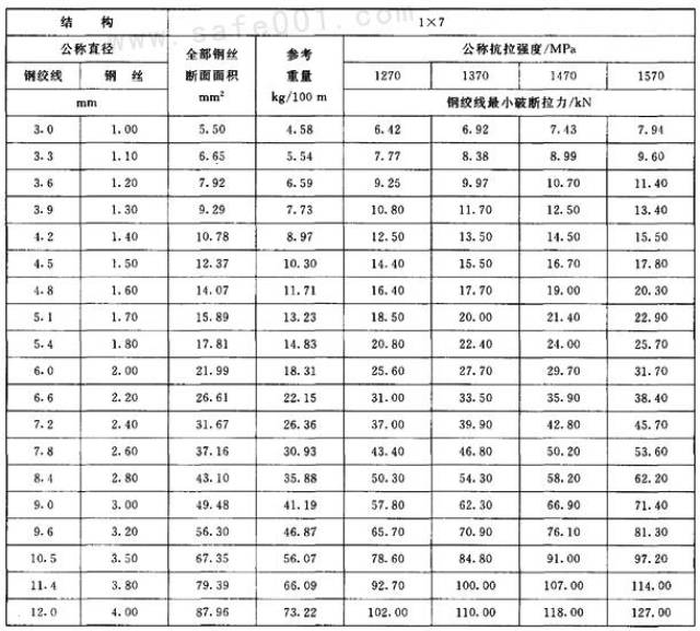 镀锌钢绞线规格型号表图片