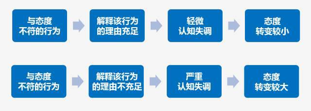 为什么你妈越不让你玩游戏你越想玩? | 改变态度