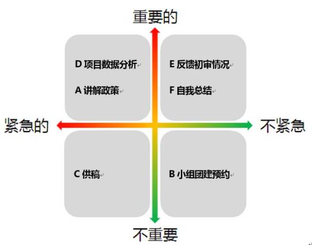 使用四象限法則將上述事情劃分下