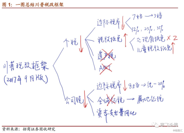 川普税改框架深度解析：美国“供给侧改革”卷土重来_手机搜狐网