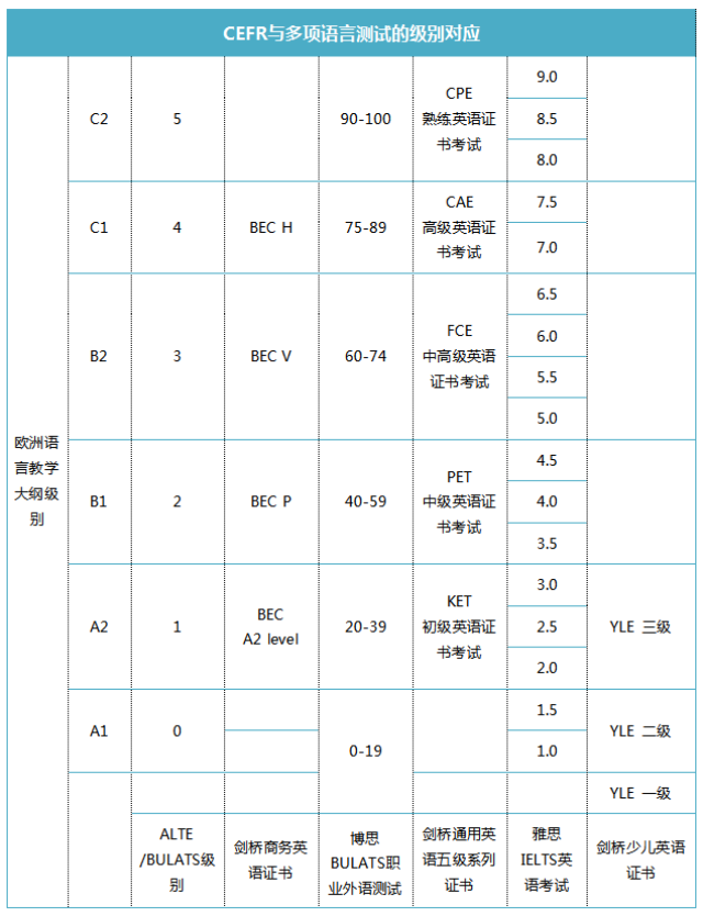 我们英孚这张cefr的语言测试级别对应图可帮到您 一般来说