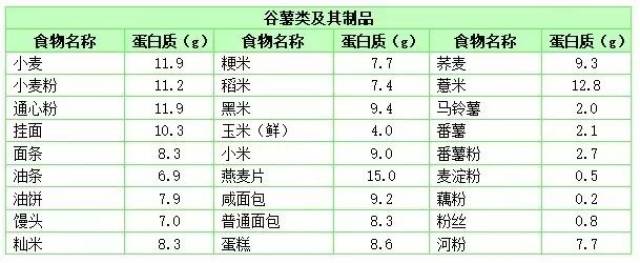 給你180種食物蛋白質含量表!