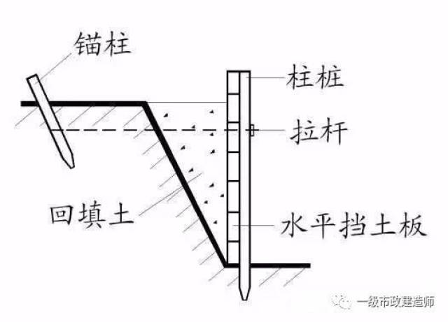 型钢桩横挡板支撑图例,短桩横隔板支撑图例,型钢桩横挡板支护_大山谷图库