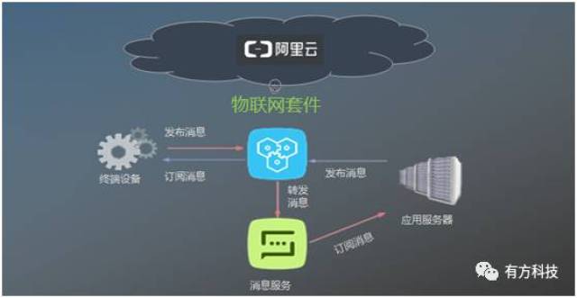 物联网平台搭建