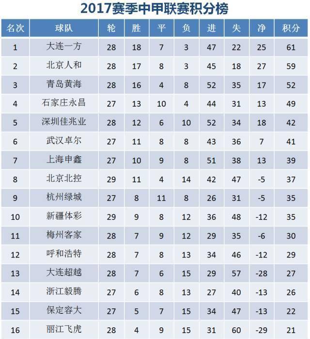 中甲最新战报+积分榜 大连一方赢得德比重返榜