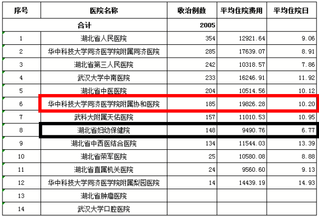 武漢各大醫院看病費用竟然相差這麼多?看完趕緊收藏!