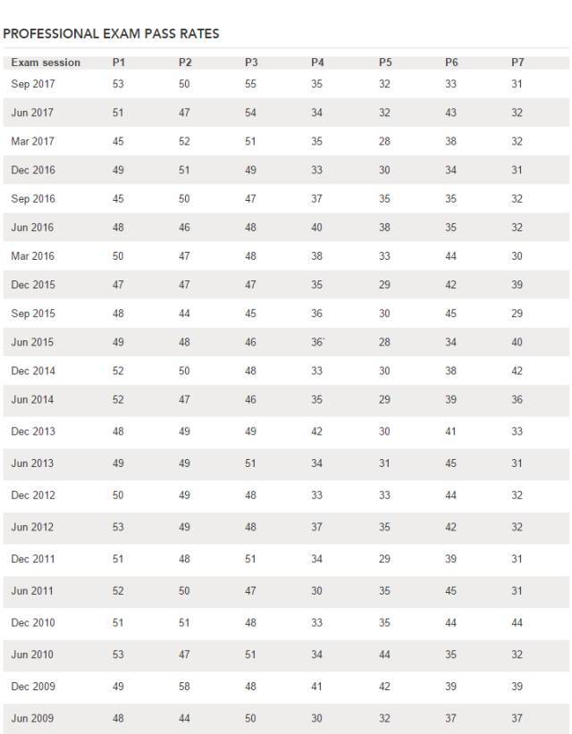 2017年9月ACCA通过率已公布,结果惨淡!