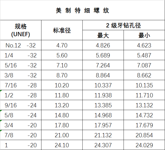 【專業資料】中美英螺紋規格表,攻牙鑽孔徑對照表,一人一份!