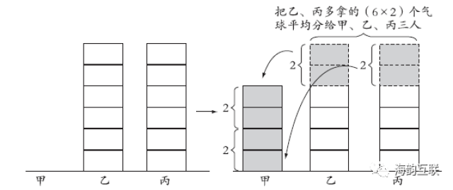小学数学解题方法:⒈图示法——图示意图法