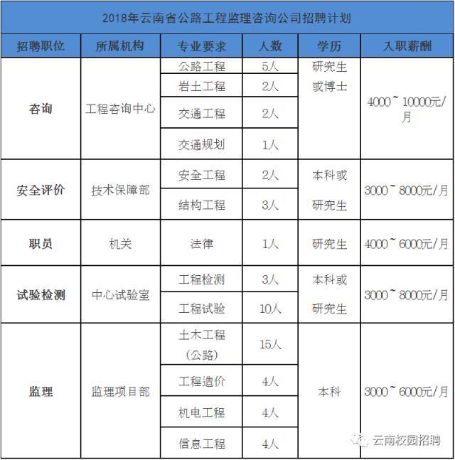 【國企招聘】雲南省公路工程監理諮詢公司2018年招聘公告,五險二金!