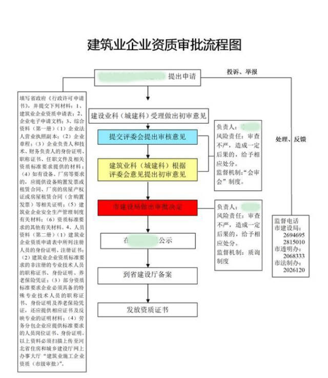 建築公司辦理資質申請流程